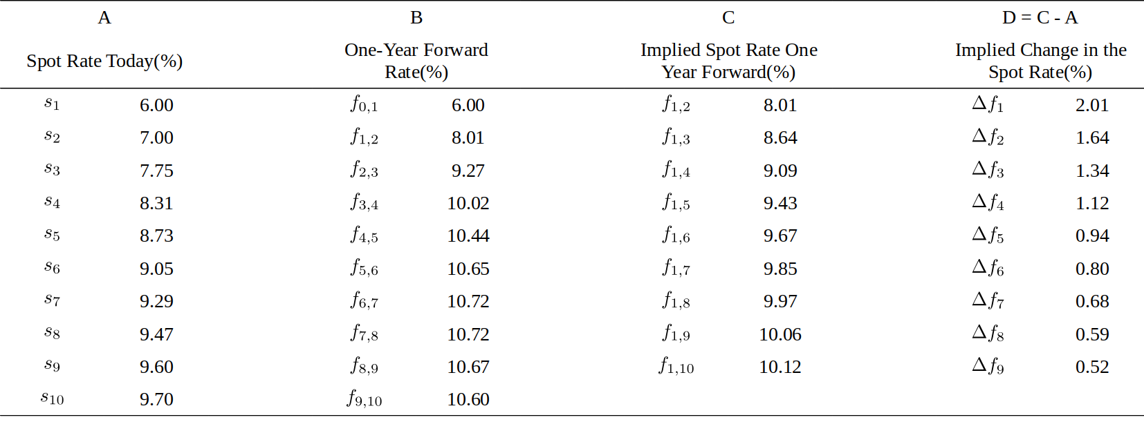 Figure 1. Spot Curve. Curve of One-Year Forward Rates and Implied Spot Curve One Year Forward