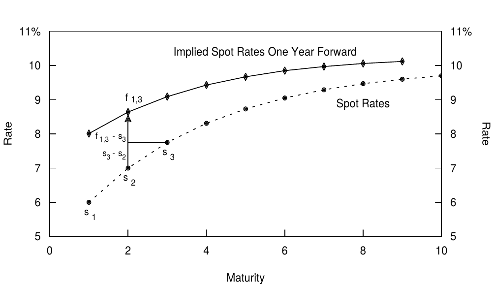 Figure 3. Spot Curve and Implied Spot Curve One Year Forward