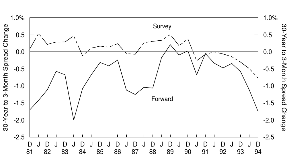 Figure 10. Forward- and Survey-Expected Yield Curve Steepening Six Months Ahead