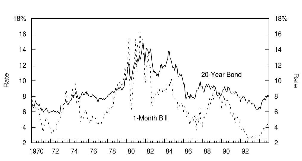 Figure 2. Yield Levels, 1970-94