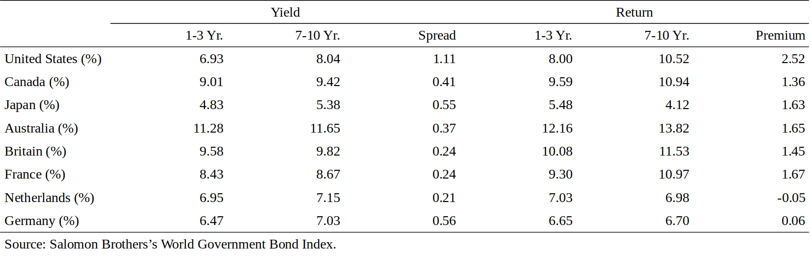 Figure 12. Average Yield Spread and Return Premium in International Government Bond Markets, 1985-94