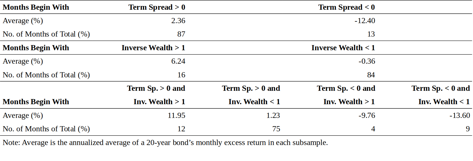 Figure 4.3 Excess Bond Return in Subsamples, 1965-95