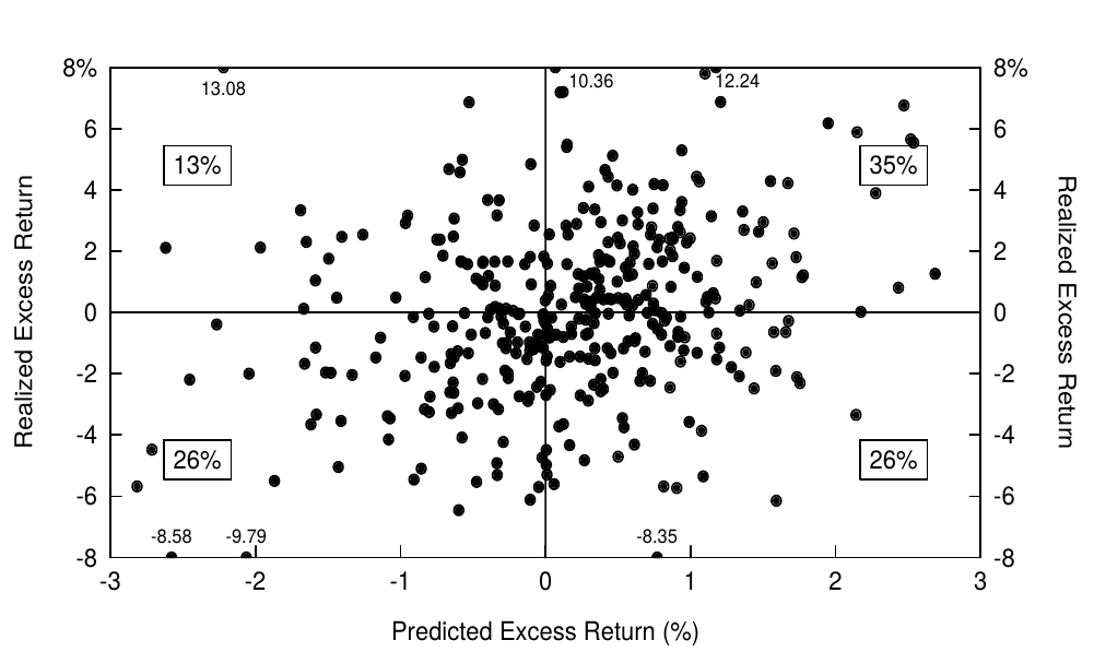 Figure 4.5 Realized Excess Return versus Predicted Excess Return, 1965-95