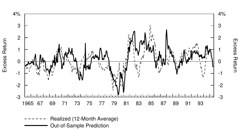 Figure 4.6 Predicted Excess Bond Return and Subsequent Realized 12-Month Excess Bond Return, 1965-95