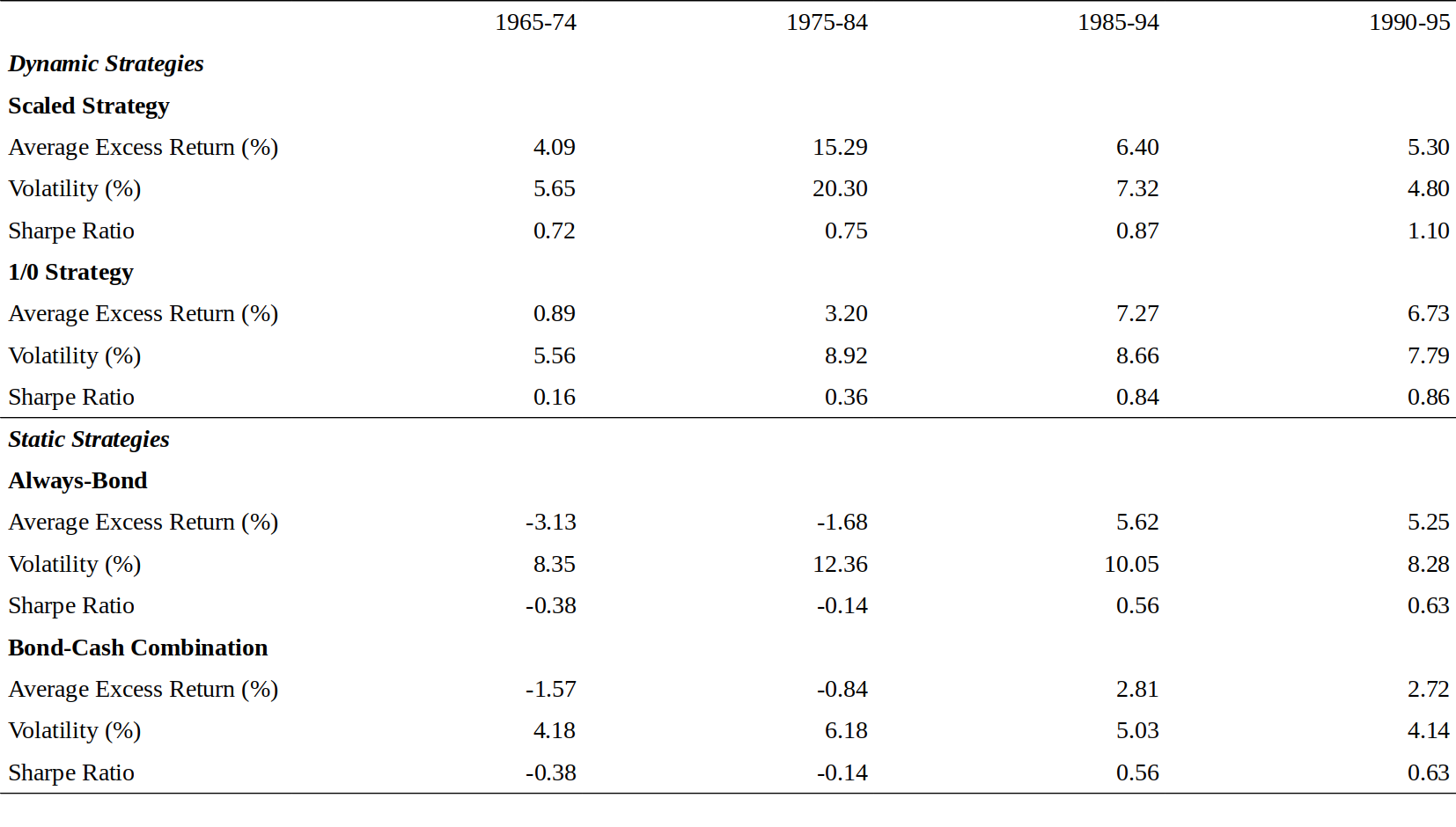 Figure 4.10 Subperiod Performance of Various Investment Strategies, 1965-95