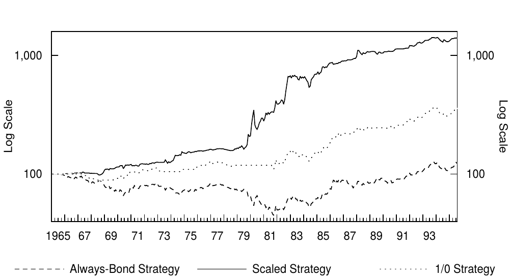 Figure 4.11 Cumulative Wealth Growth from Three Self-Financed Strategies, 1965-95
