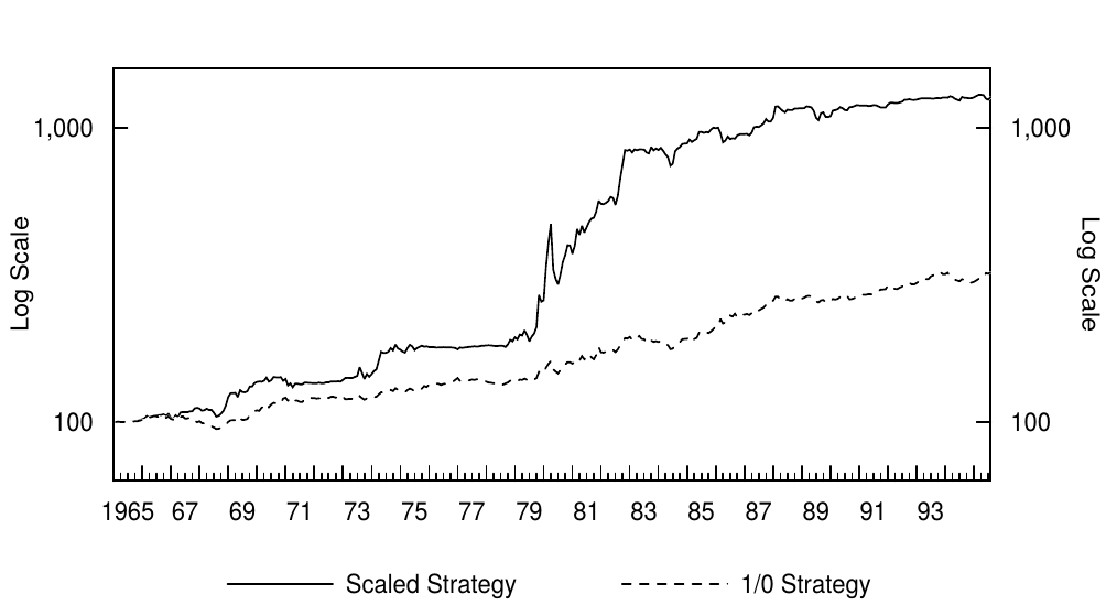 Figure 4.12 Dynamic Strategies' Relative Performance versus Bond-Cash Combination, 1965-95