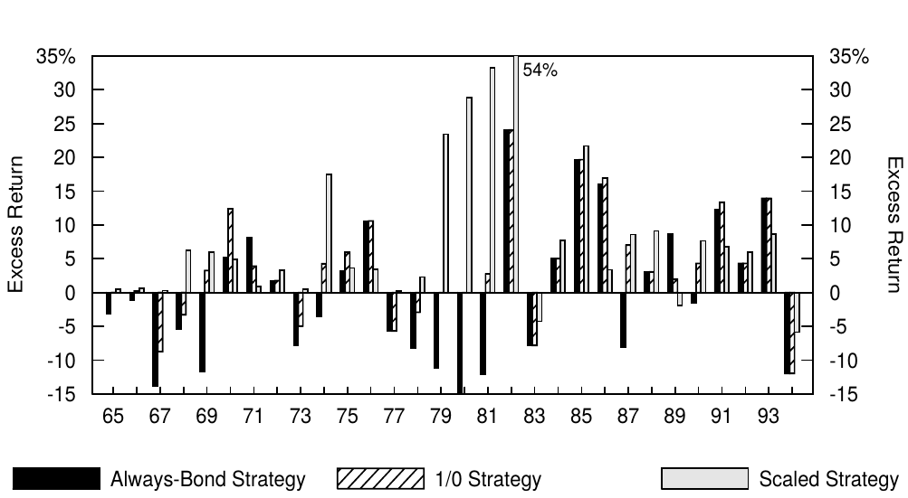 Figure 4.14 Annual Excess Returns of Three Self-Financed Strategies, 1965-94