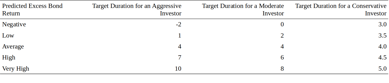 Figure 4.17 Implementing the Strategy: From Return Predictions to Target Portfolio Durations