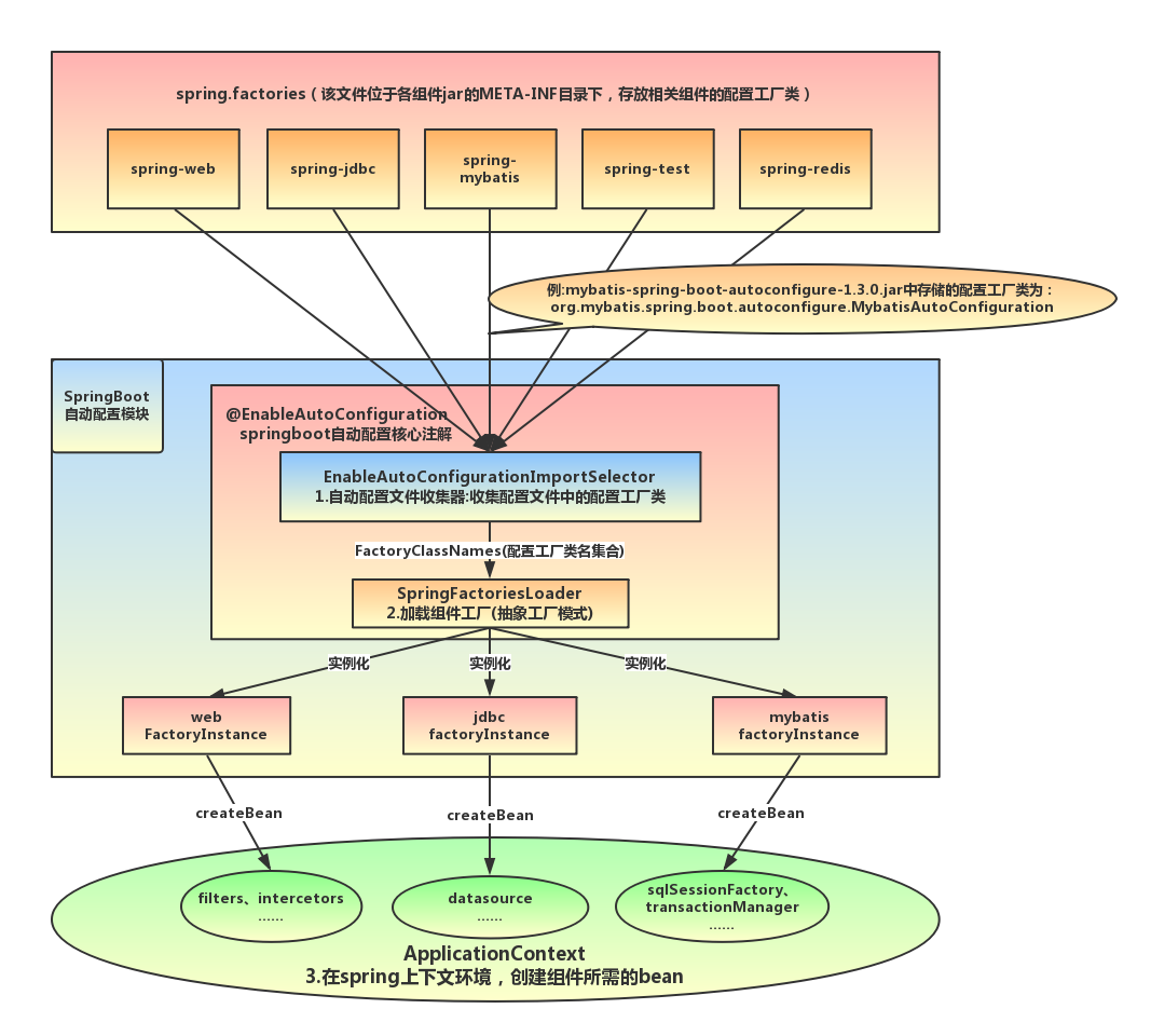 Spring starter web. Spring Boot autoconfigure. Redis Spring Boot схема взаимодействия. Spring Boot конфигурация. Spring Boot Architecture.