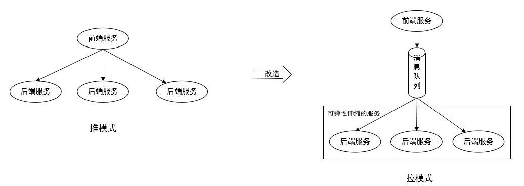 彈性伸縮服務實戰：我是如何節省80%的機器成本的