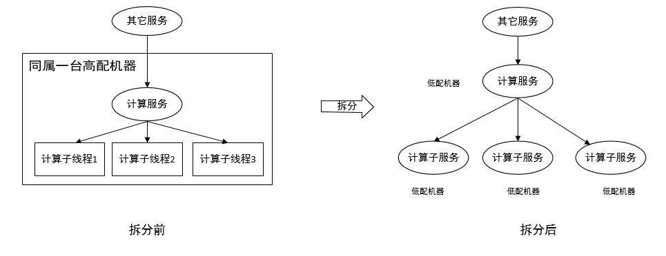 彈性伸縮服務實戰：我是如何節省80%的機器成本的