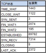 linux 大量的TIME_WAIT解决办法