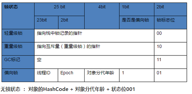 Mark Word会随着程序的运行发生变化