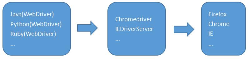 selenium-how-to-use-selenium-java-version