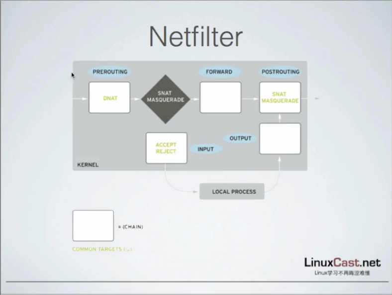 Nftables. Netfilter Linux. Netfilter схема. Netfilter Packet Flow. Netfilter обзор.