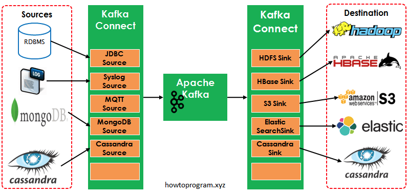 Apache connect