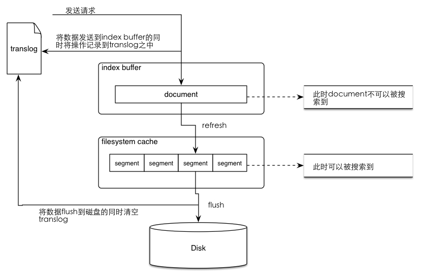 elasticsearch中 refresh 和flush区别(转)