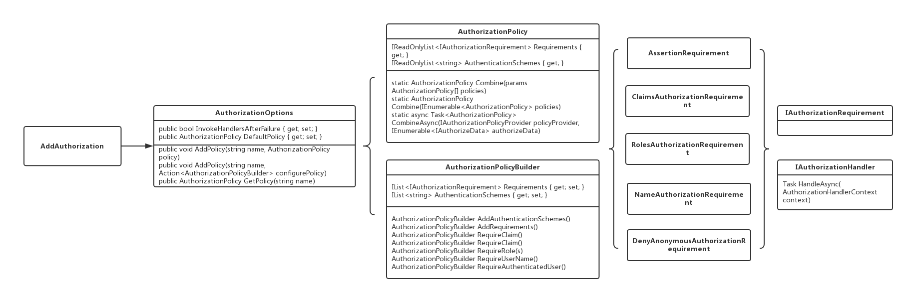 authorization_policy