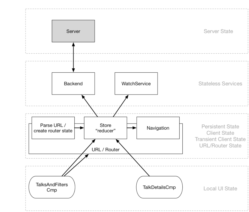 Return example. Ngrx habr. Ngrx Reducer. State Management with Angular. This article - and the follow.