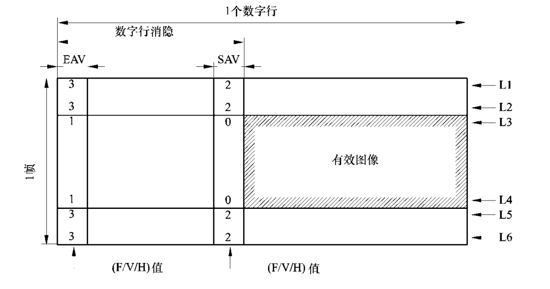 BT656与BT1120的区别