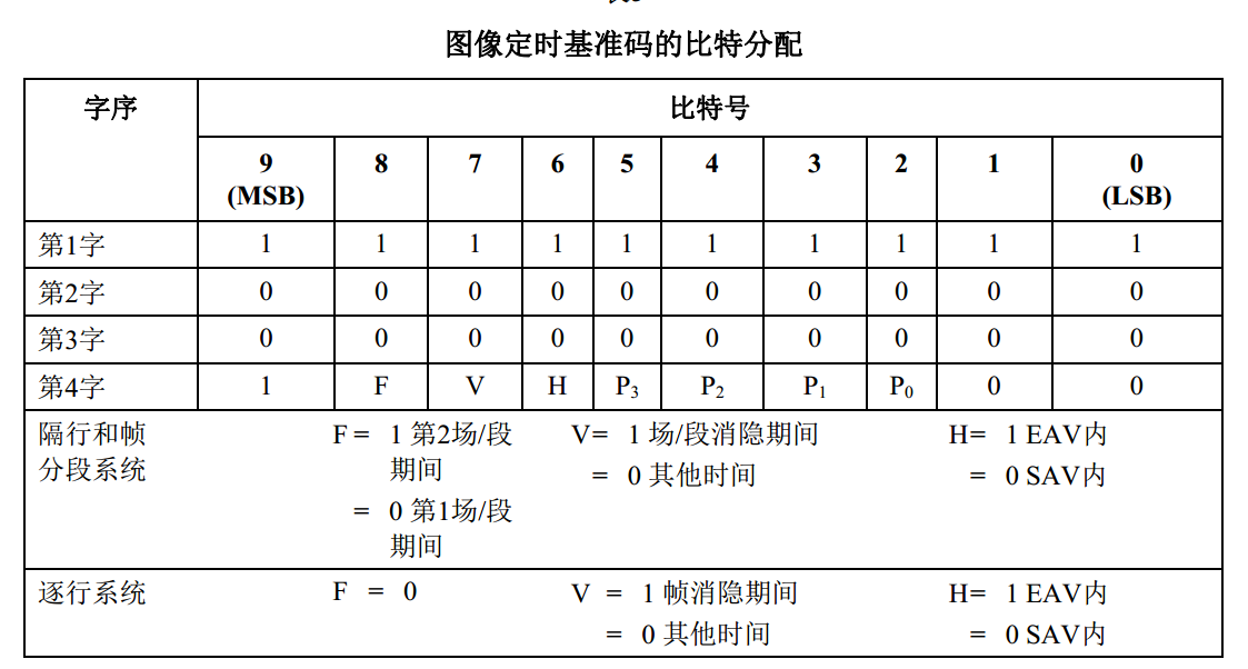 BT656与BT1120的区别