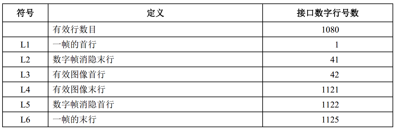 BT656与BT1120的区别