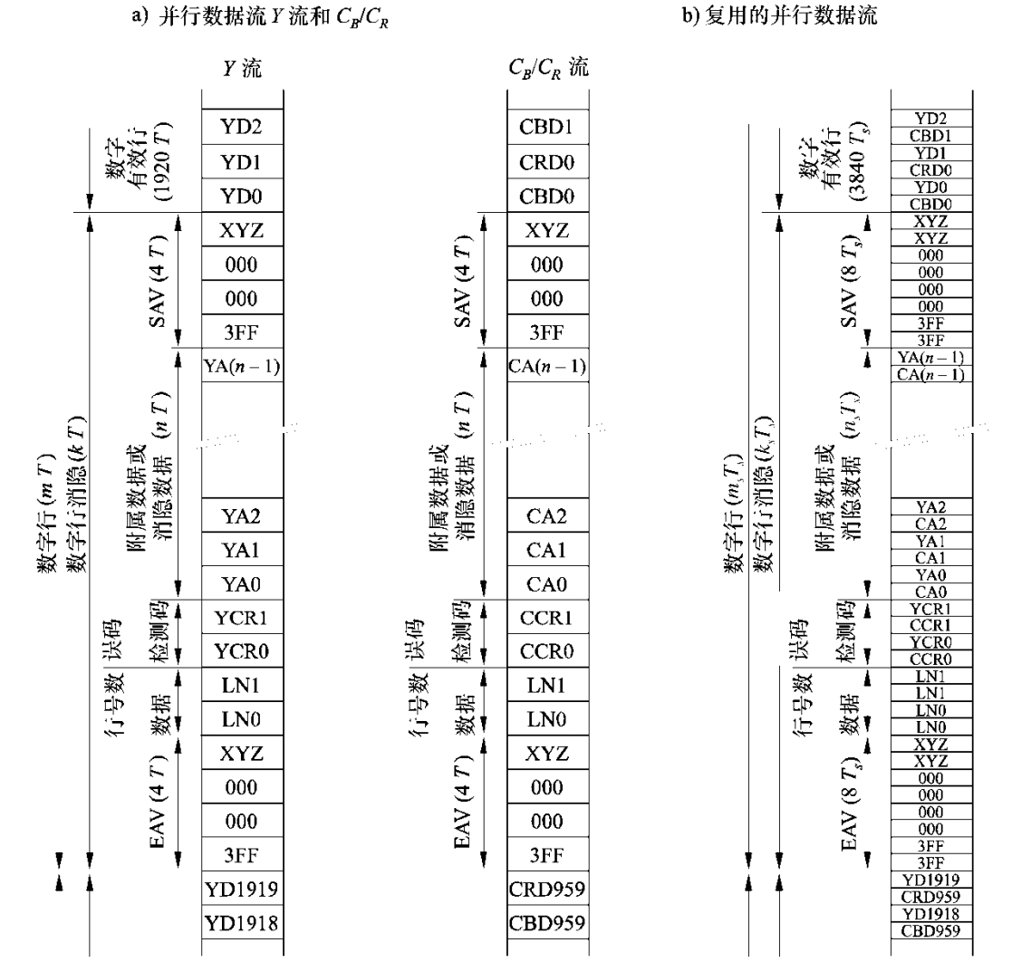 BT656与BT1120的区别