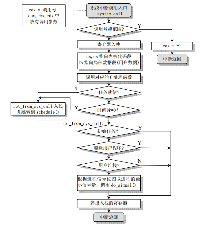 VFS中的read/write系统调用