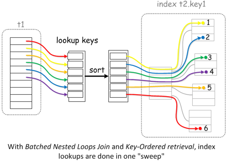 Sorted key