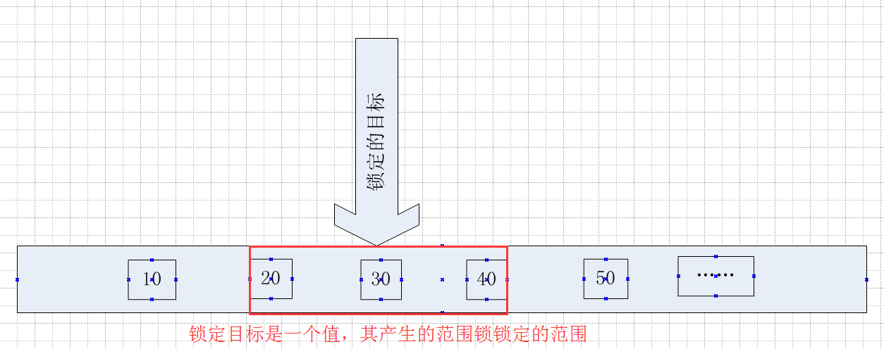 Range锁（也即范围锁）第13张