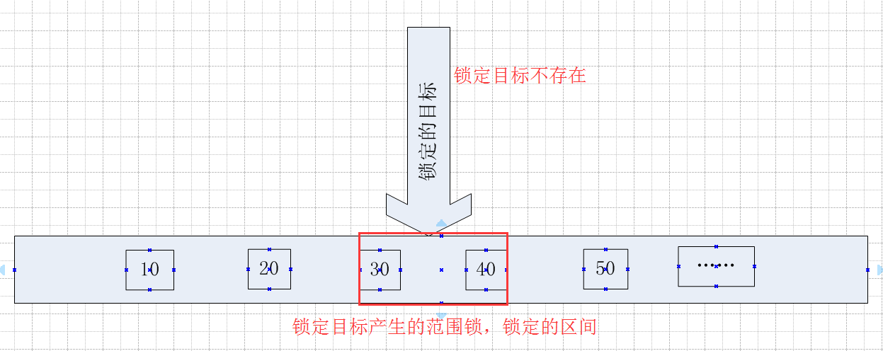 Range锁（也即范围锁）第21张