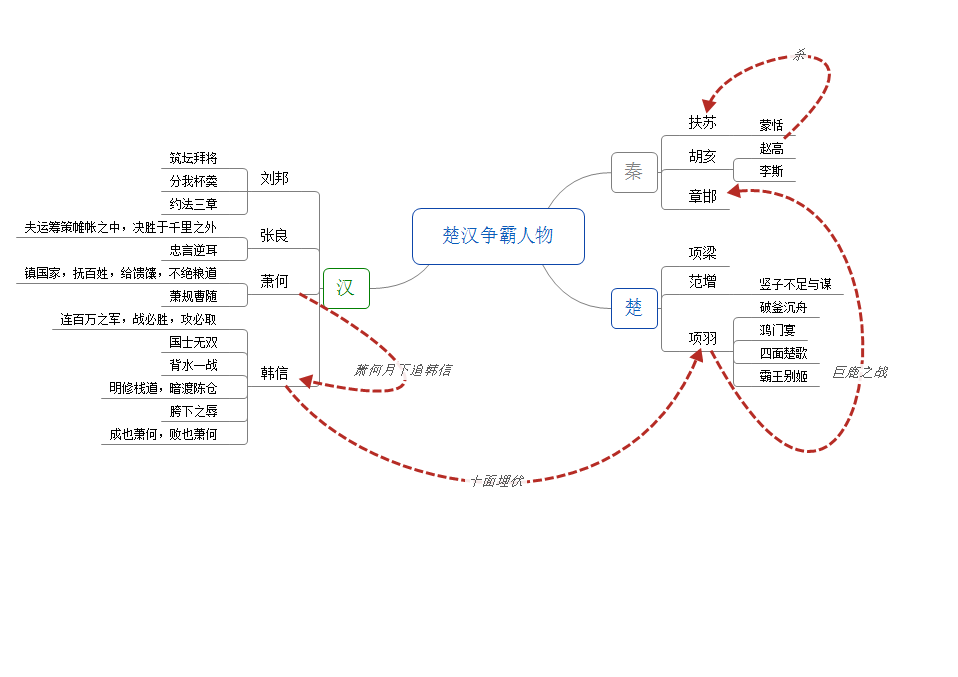 韩信人物思维导图图片