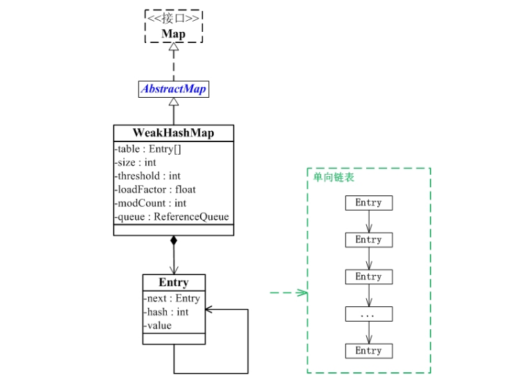 Java提高十九 Weakhashmap Enummap Linkedhashmap Linkedhashset深入分析 Pony1223 博客园