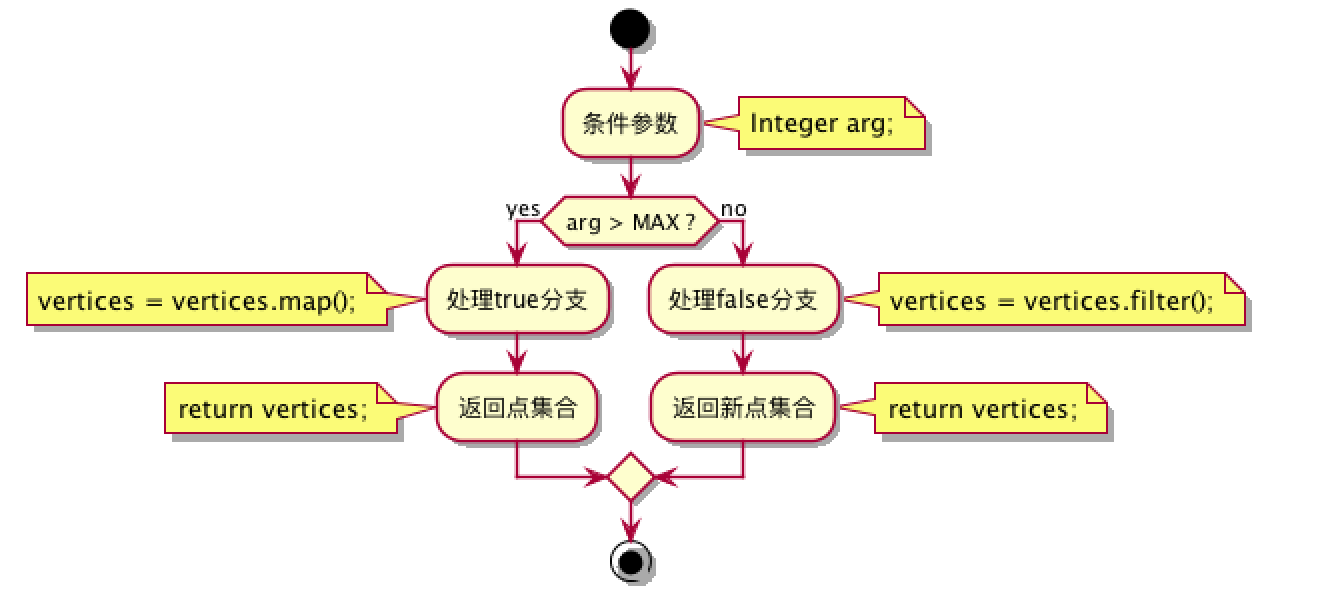 使用DataFlow表达ControlFlow的一些思考