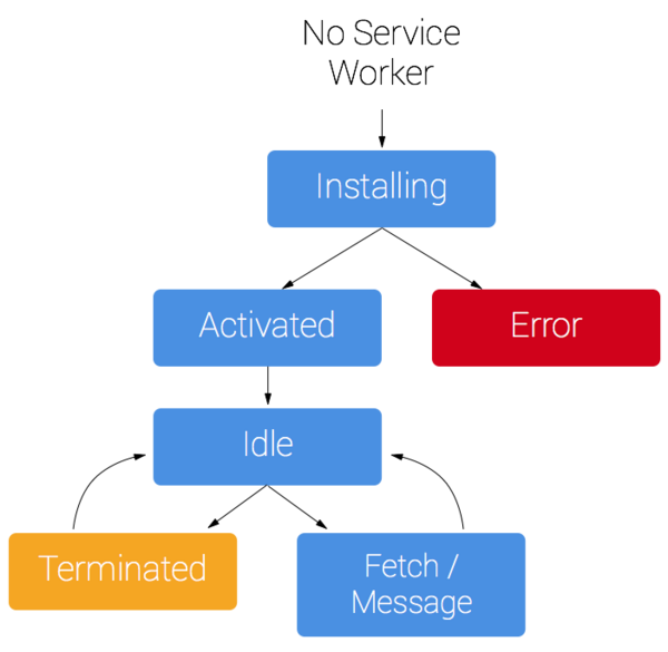 Web离线应用解决方案——ServiceWorker第1张