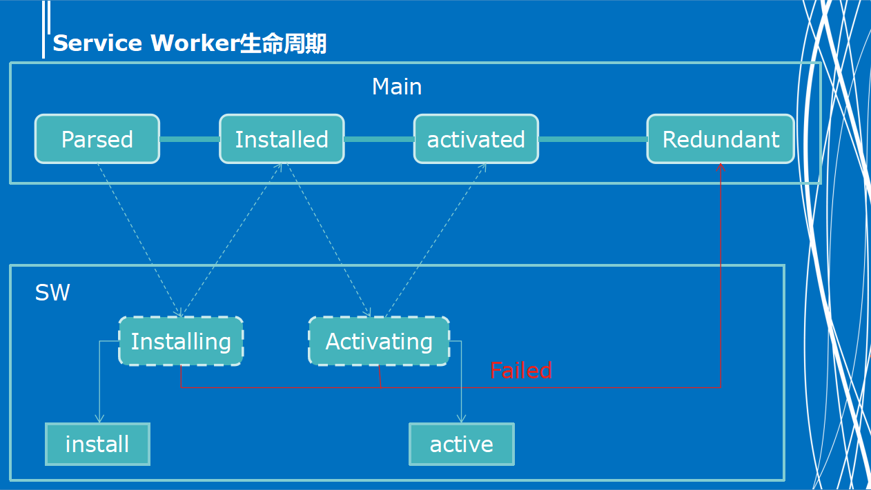 Web离线应用解决方案——ServiceWorker第2张