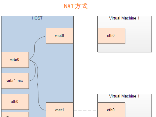 CentOS 6.9下KVM虚拟机网络Bridge（网桥）方式与NAT方式详解（转）第5张
