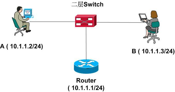 Linux下同一网段内的IP中两台主机通信不经过路由器（ARP）（转）第1张