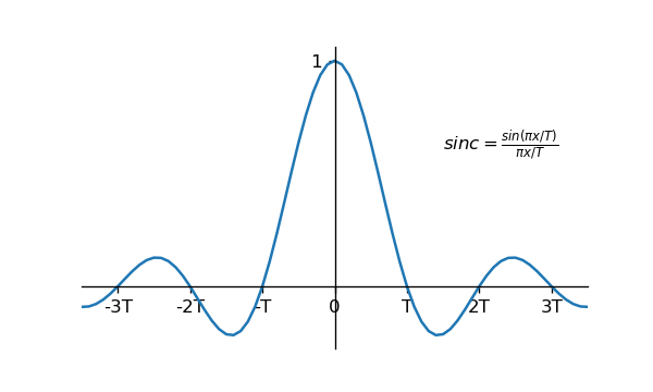 上面的式子可以分为两部分,一部分为采样值$x[n]$,另一部分为sinc