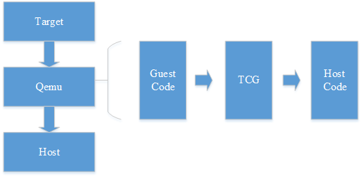 qemu system arm exit