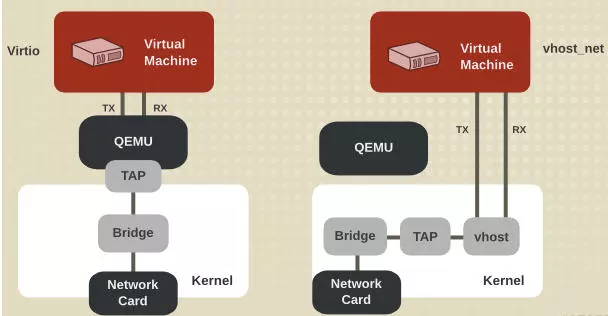 vhost：一种 virtio 高性能的后端驱动实现