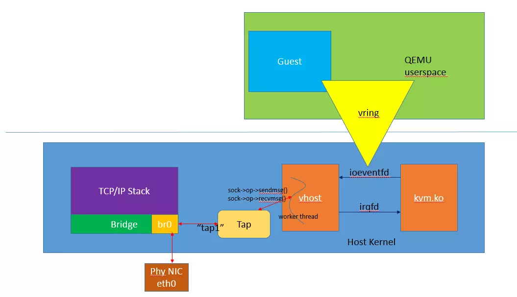 vhost：一种 virtio 高性能的后端驱动实现