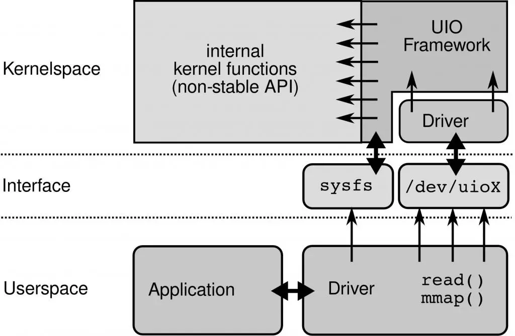 Kernel Space and user Space. POSIX Интерфейс. POSIX картинки. IEEE POSIX.