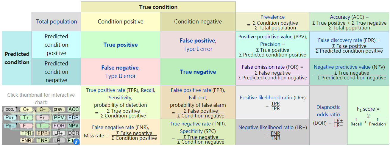 True positive. Conditionals negative. False negative true negative. False positive false negative. True negative rate.