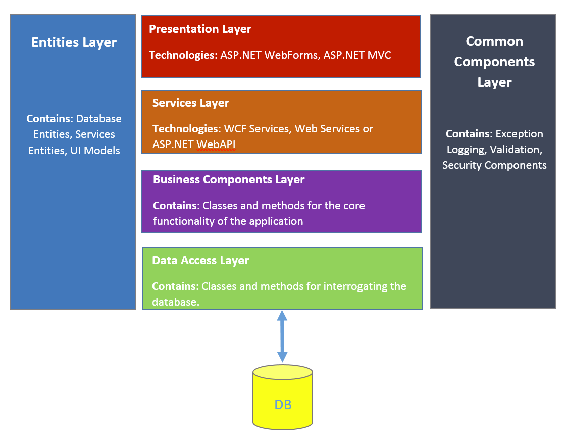 Architecture net