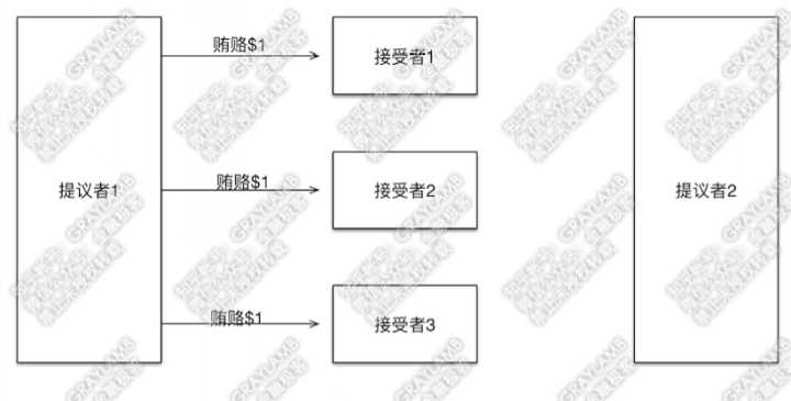 分布式系统一致性协议--Paxos算法