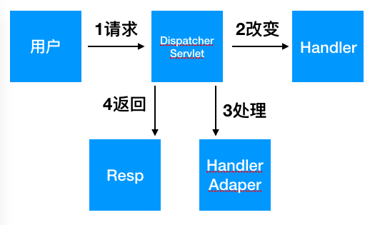 程序猿的日常——SpringMVC系统架构与流程回顾