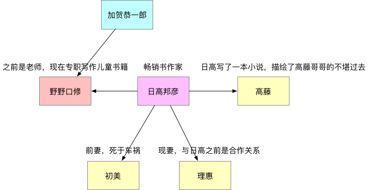 人物关系