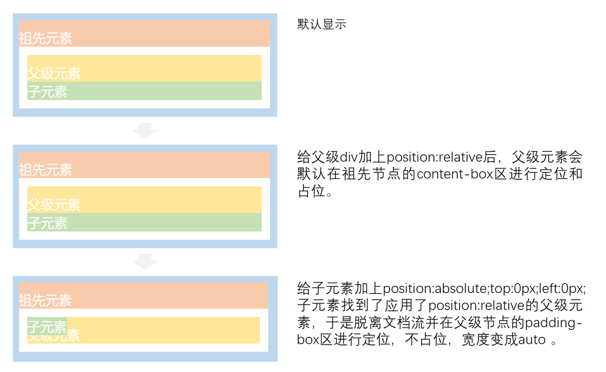 通过案例理解position:relative和position:absolute第20张